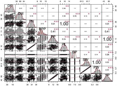 Improving French bean yield potential through induced mutagenesis using EMS and SA